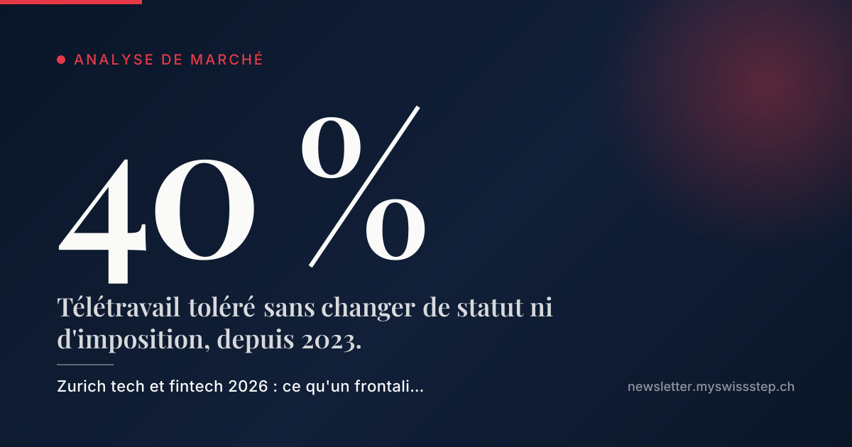 40 % : Télétravail toléré sans changer de statut ni d'imposition, depuis 2023.